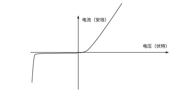 ../_images/%E4%BA%8C%E6%9E%81%E7%AE%A1%E4%BC%8F%E5%AE%89%E6%9B%B2%E7%BA%BF.png