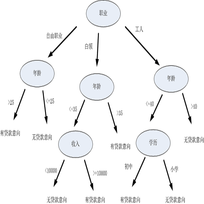 ../_images/%E5%86%B3%E7%AD%96%E6%A0%91.png