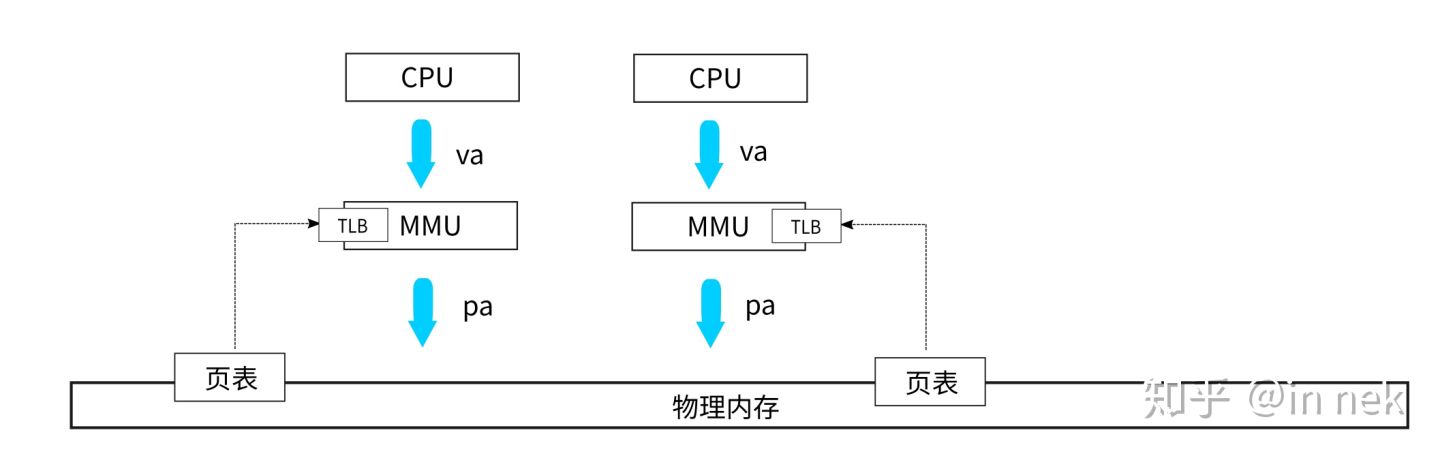 ../_images/%E5%A4%9A%E6%A0%B8MMU%E7%9A%84ASID%E7%AE%A1%E7%90%86.jpg