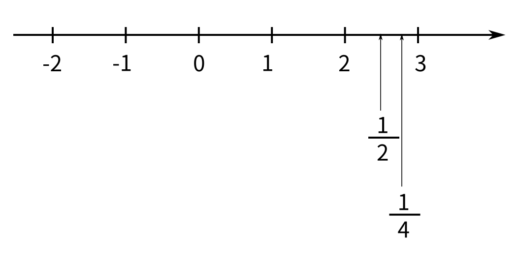 ../_images/%E6%95%B0%E8%BD%B4%E4%B8%8A%E7%9A%84%E5%88%86%E6%95%B0.png
