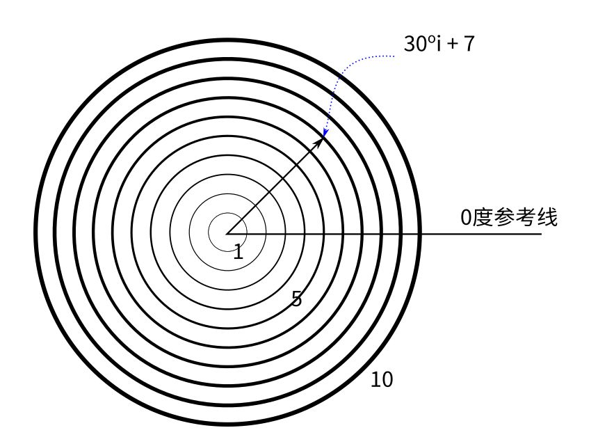../_images/%E8%99%9A%E6%95%B0%E5%9C%86%E5%9D%90%E6%A0%87.jpg