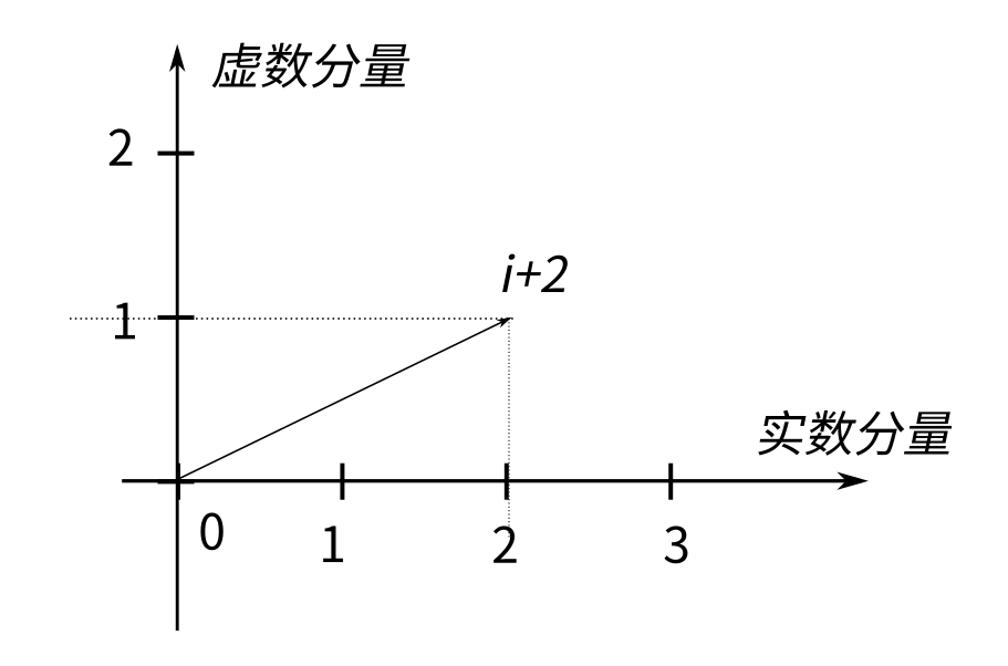 ../_images/%E8%99%9A%E6%95%B0%E5%9D%90%E6%A0%87.png