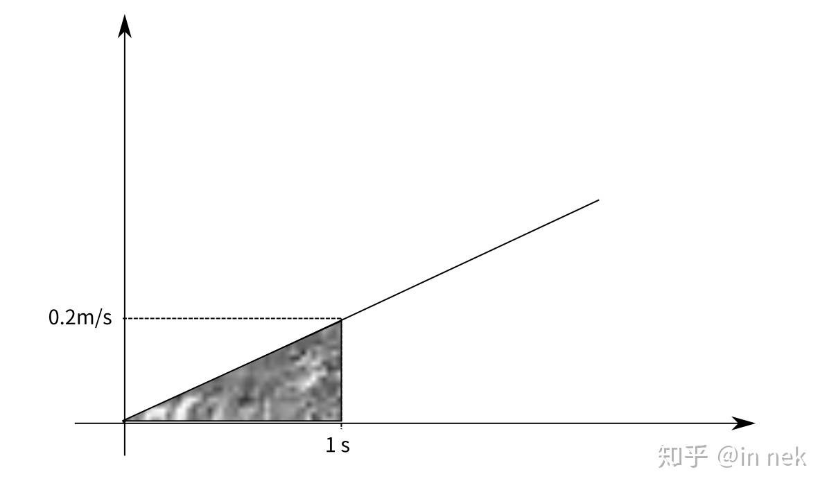 ../_images/%E9%80%9F%E5%BA%A6%E6%97%B6%E9%97%B4%E5%85%B3%E7%B3%BB.jpg