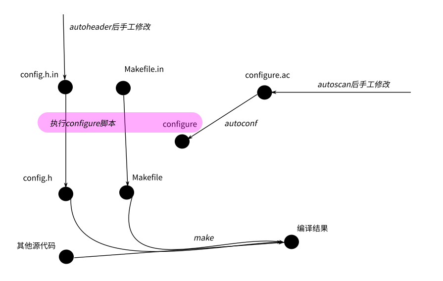../_images/autoconf%E4%BE%9D%E8%B5%96.png