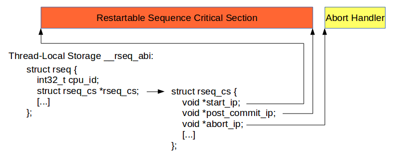 ../_images/restartable-sequences-diagram.png